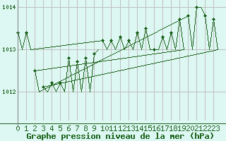 Courbe de la pression atmosphrique pour Euro Platform