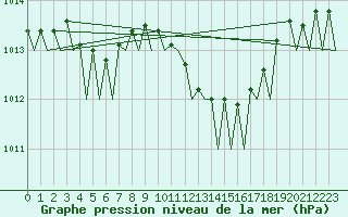 Courbe de la pression atmosphrique pour Gilze-Rijen