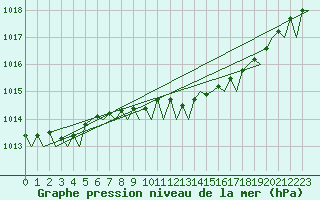 Courbe de la pression atmosphrique pour London / Heathrow (UK)