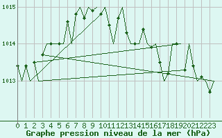 Courbe de la pression atmosphrique pour Frankfort (All)