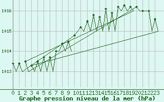 Courbe de la pression atmosphrique pour Wittmundhaven