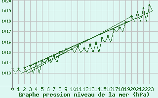 Courbe de la pression atmosphrique pour Platform Buitengaats/BG-OHVS2