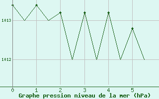 Courbe de la pression atmosphrique pour Kirkenes Lufthavn