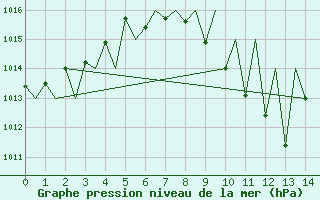 Courbe de la pression atmosphrique pour Huesca (Esp)