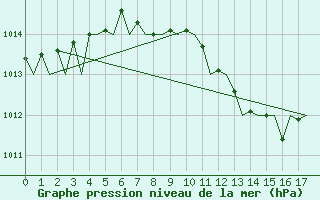 Courbe de la pression atmosphrique pour Craiova