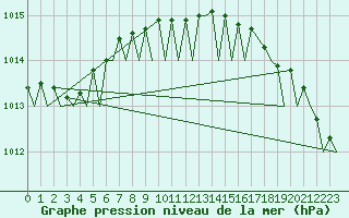 Courbe de la pression atmosphrique pour Vlissingen