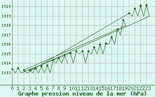 Courbe de la pression atmosphrique pour Platform P11-b Sea