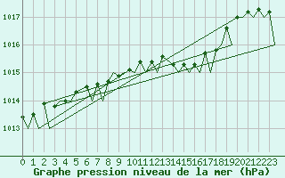 Courbe de la pression atmosphrique pour Fassberg