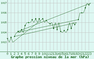 Courbe de la pression atmosphrique pour Noervenich