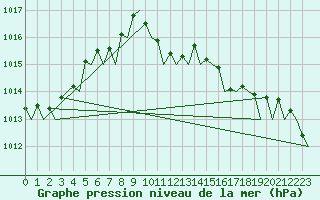 Courbe de la pression atmosphrique pour Billund Lufthavn