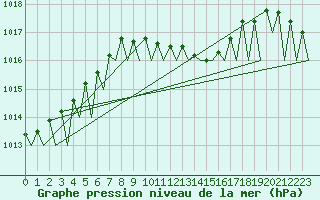 Courbe de la pression atmosphrique pour Praha Kbely