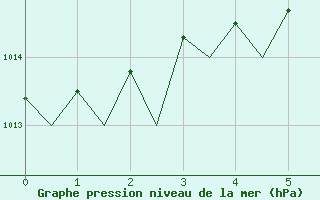 Courbe de la pression atmosphrique pour Borlange