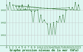 Courbe de la pression atmosphrique pour Amsterdam Airport Schiphol