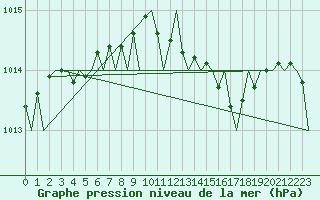 Courbe de la pression atmosphrique pour Noervenich