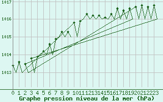 Courbe de la pression atmosphrique pour Eindhoven (PB)