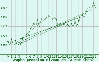 Courbe de la pression atmosphrique pour Bonn (All)