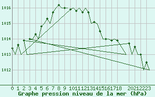 Courbe de la pression atmosphrique pour Fassberg