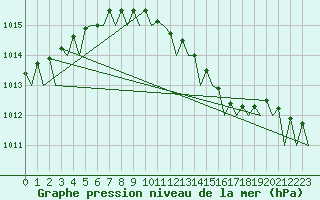Courbe de la pression atmosphrique pour Rheine-Bentlage