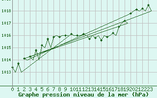 Courbe de la pression atmosphrique pour Noervenich