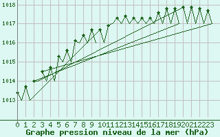 Courbe de la pression atmosphrique pour Alta Lufthavn