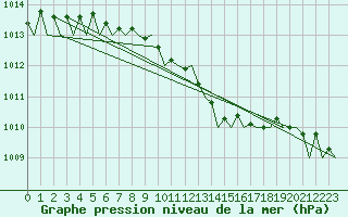 Courbe de la pression atmosphrique pour Vrsac