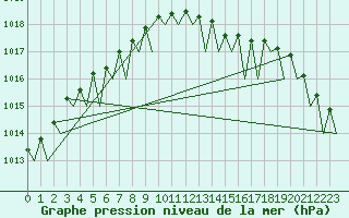 Courbe de la pression atmosphrique pour Hohn