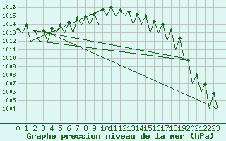 Courbe de la pression atmosphrique pour Buechel