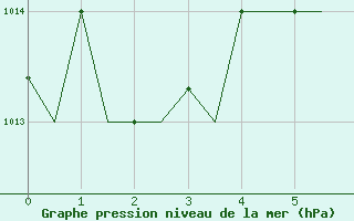 Courbe de la pression atmosphrique pour Dubrovnik / Cilipi