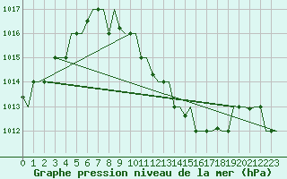 Courbe de la pression atmosphrique pour Zagreb / Pleso