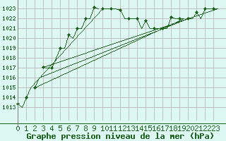 Courbe de la pression atmosphrique pour Milano / Malpensa
