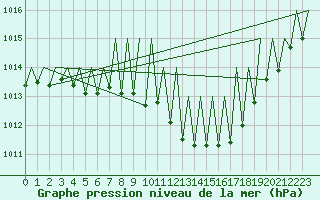 Courbe de la pression atmosphrique pour Graz-Thalerhof-Flughafen
