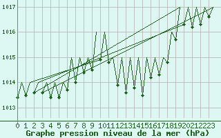 Courbe de la pression atmosphrique pour Buechel