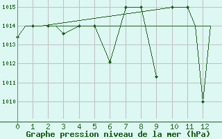 Courbe de la pression atmosphrique pour Kozani Airport