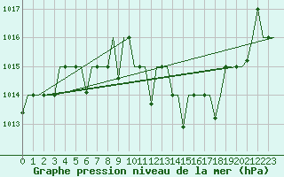 Courbe de la pression atmosphrique pour Minsk