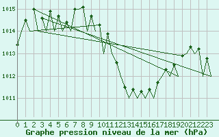 Courbe de la pression atmosphrique pour Alicante / El Altet
