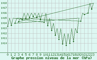 Courbe de la pression atmosphrique pour Logrono (Esp)