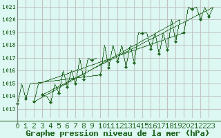Courbe de la pression atmosphrique pour Bardenas Reales