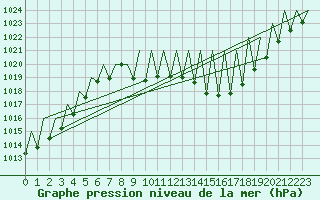 Courbe de la pression atmosphrique pour Madrid / Barajas (Esp)