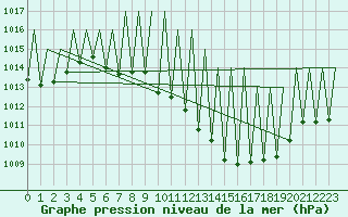 Courbe de la pression atmosphrique pour Huesca (Esp)