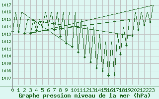 Courbe de la pression atmosphrique pour Pamplona (Esp)