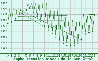 Courbe de la pression atmosphrique pour Madrid / Barajas (Esp)