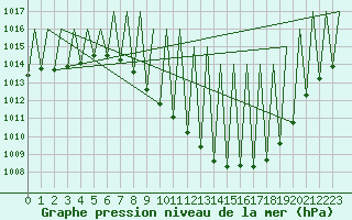 Courbe de la pression atmosphrique pour Granada / Aeropuerto