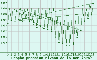 Courbe de la pression atmosphrique pour Huesca (Esp)