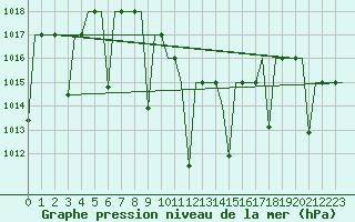 Courbe de la pression atmosphrique pour Gaziantep