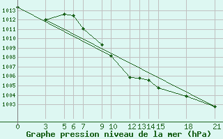 Courbe de la pression atmosphrique pour Bitola