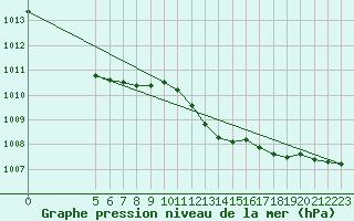 Courbe de la pression atmosphrique pour Merschweiller - Kitzing (57)