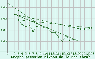 Courbe de la pression atmosphrique pour Capo Bellavista