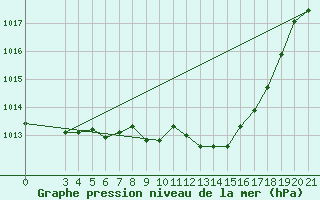 Courbe de la pression atmosphrique pour Niksic