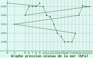 Courbe de la pression atmosphrique pour Gafsa