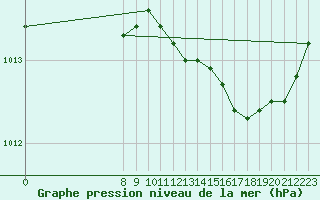 Courbe de la pression atmosphrique pour Grimsey